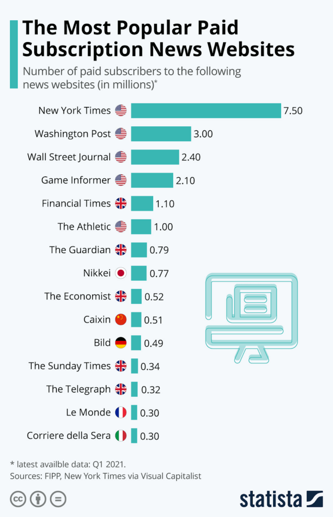 Sites de assinatura de notícias mais populares | MemberPress Sites de assinatura de notícias mais populares